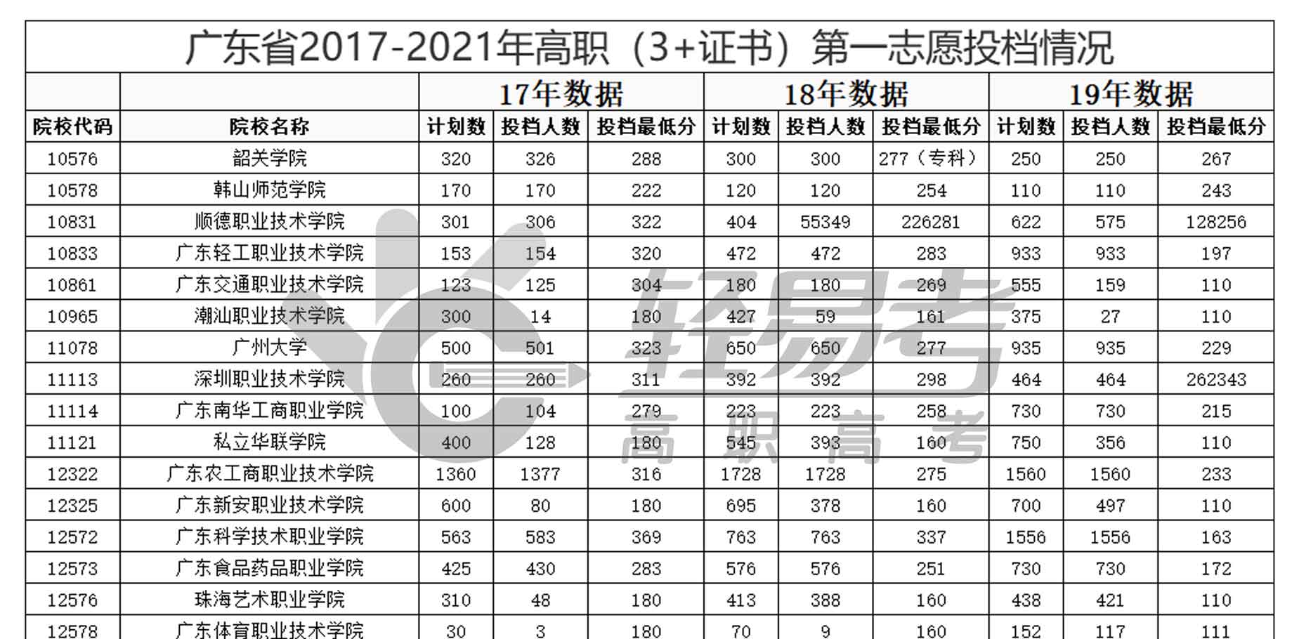 廣東省2017-2021年高職（3+證書）第一志愿投檔情況